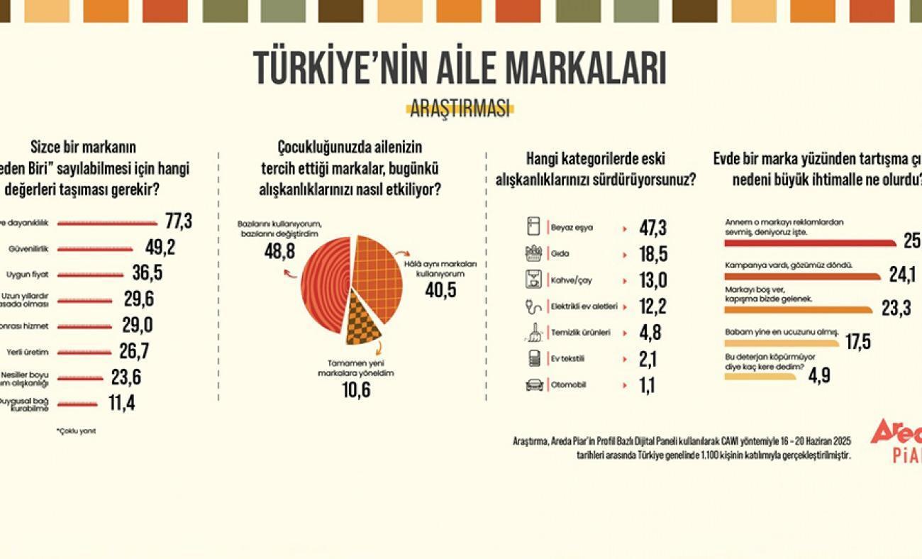 Türk halkı tercihini yaptı: Çocukluğumuzda tanıdığımız markalardan vazgeçemiyoruz!